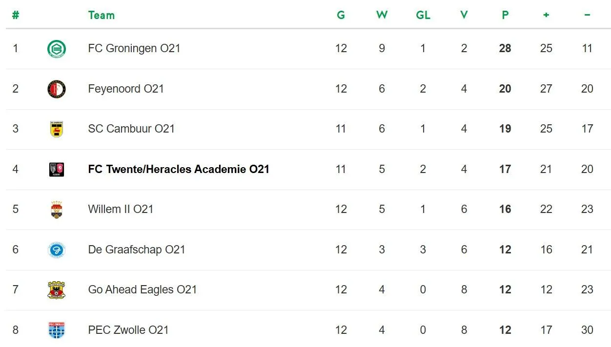 stand-onder-21-twente-najaar-2025-speelronde-11