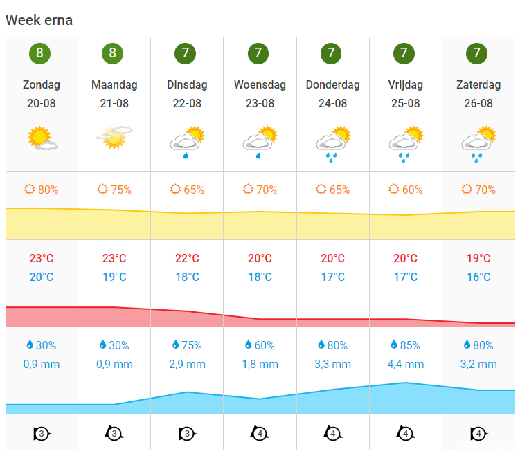 Weersverwachting F1 Dutch Grand Prix 2023: toenemende kans op regenbuien