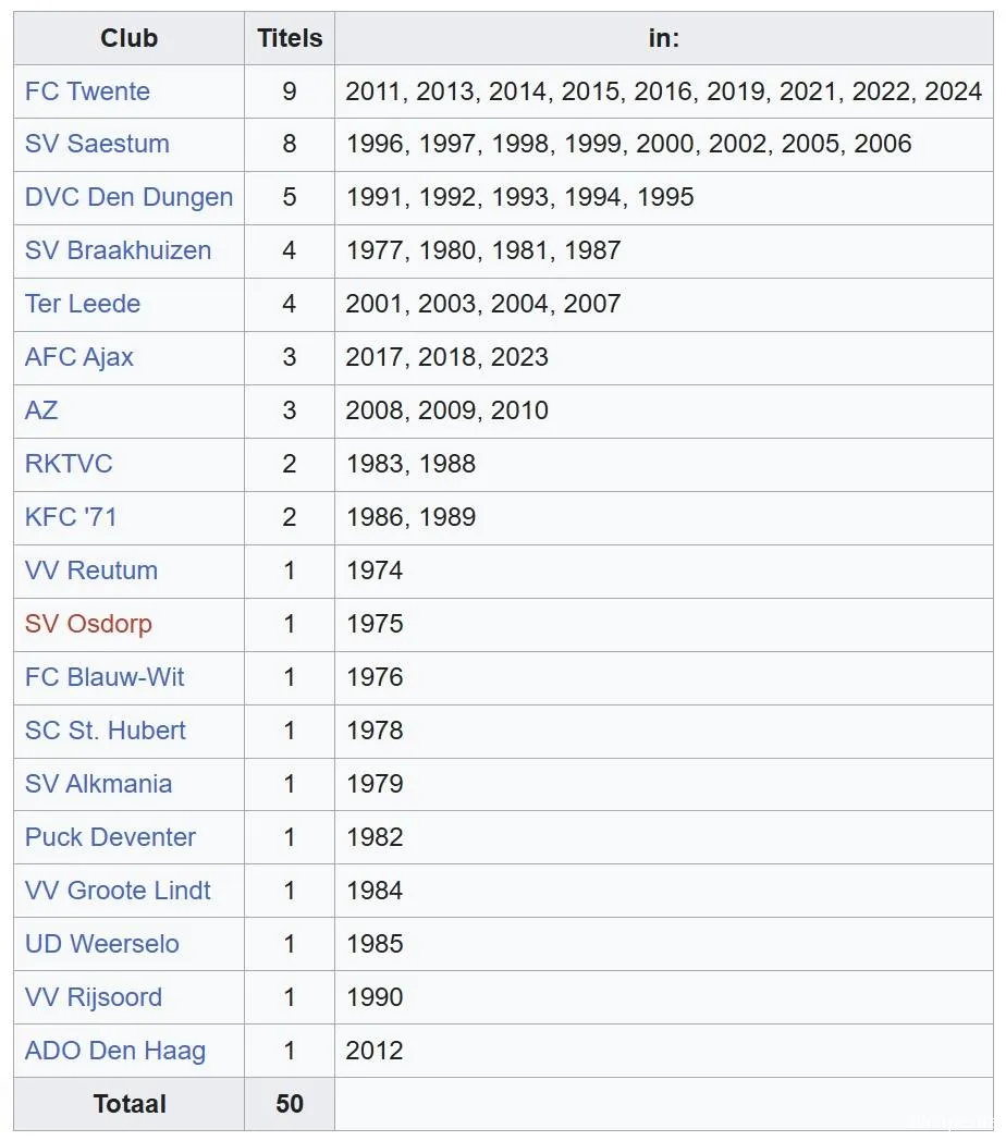 kampioenschappen vrouwenvoetbal vanaf 1974 2024