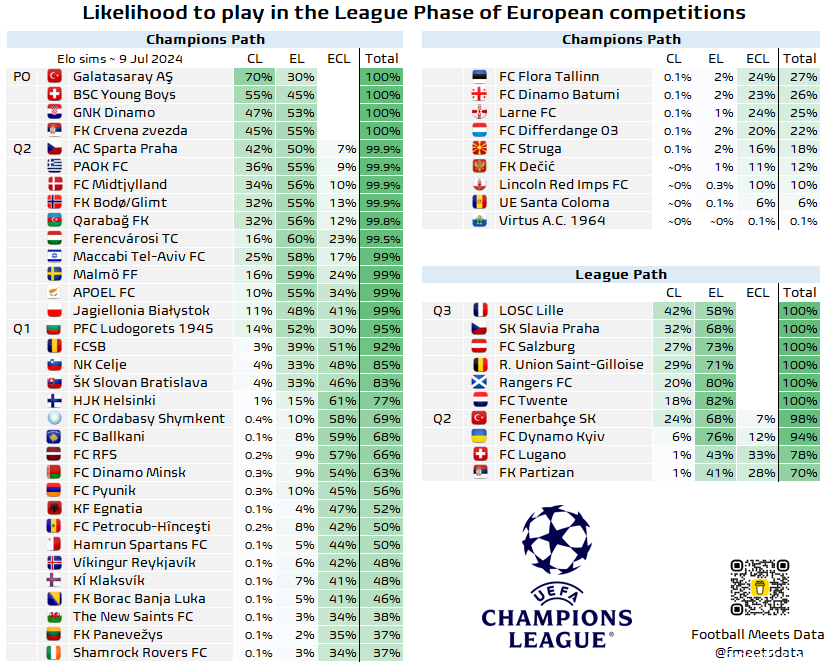 Data-analyse: FC Twente heeft wonder nodig om Champions League-droom te verwezenlijken