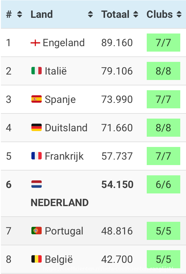 Nieuwe Europese ticketverdeling eredivisieseizoen 2024-2025