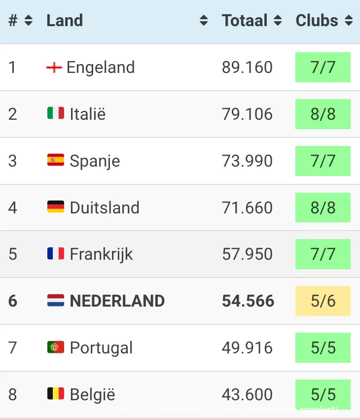 Uitschakeling FC Twente Beïnvloedt Coëfficiënten: "Had FC Twente de groepsfase bereikt..."