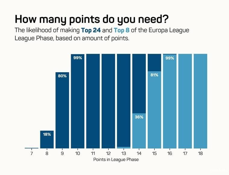 Ajax en de scenario's in de Europa League: hoe kan de club nog bij de bovenste acht eindigen?