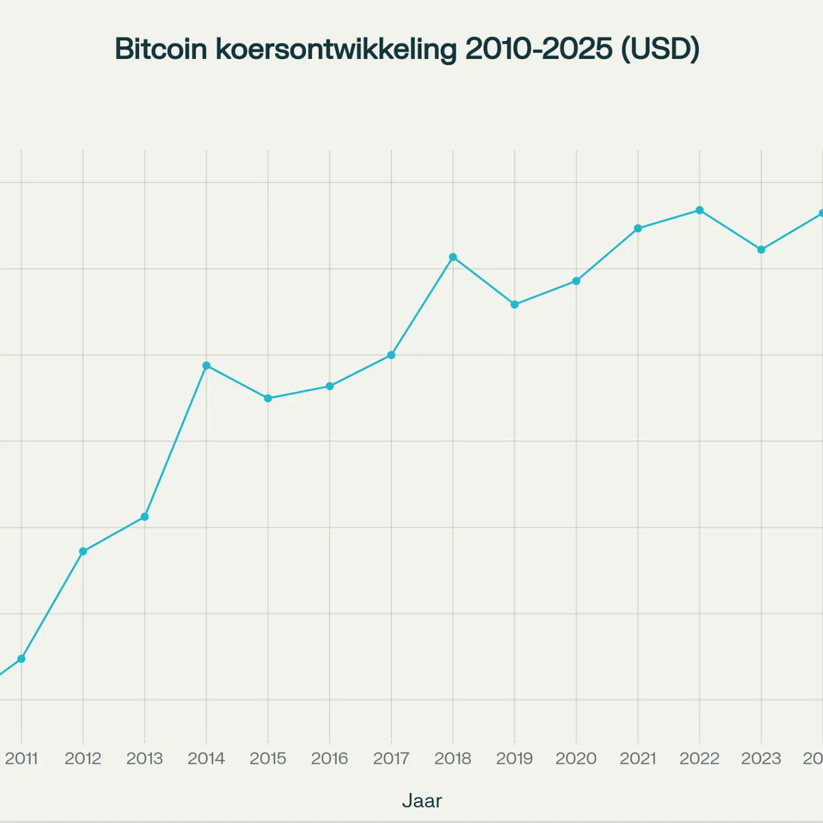 Wee degenen die nu instappen: koers bitcoin stijgt voor het eerst naar ruim  120.000 dollar