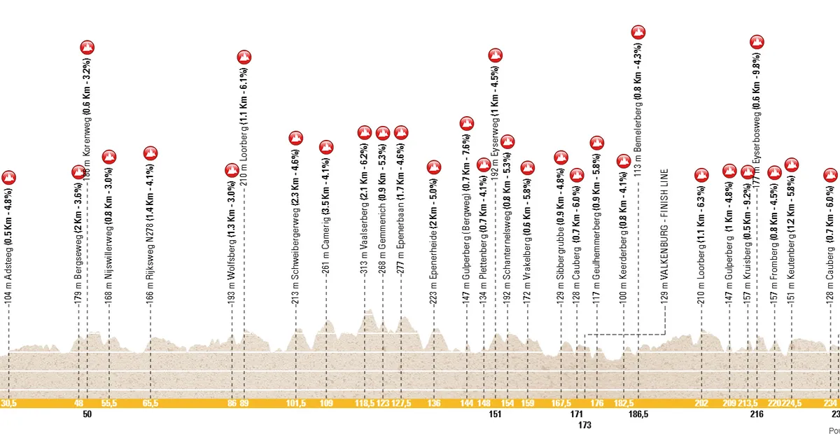  Profile & Route Amstel Gold Race 2025 Bildidee 