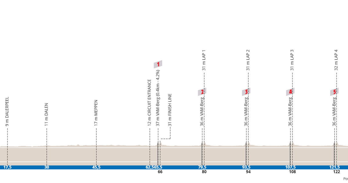 Profile & Route 2023 European Championships men under-23 Road Race