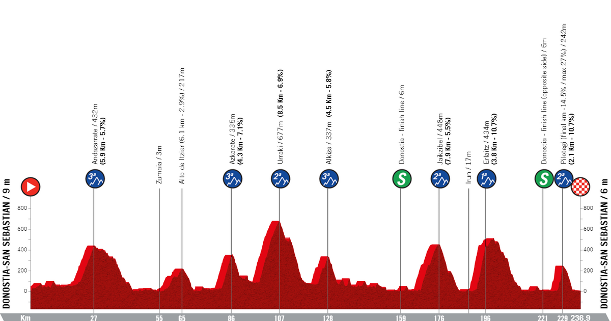 Clasica San Sebastian 2024 Parcours