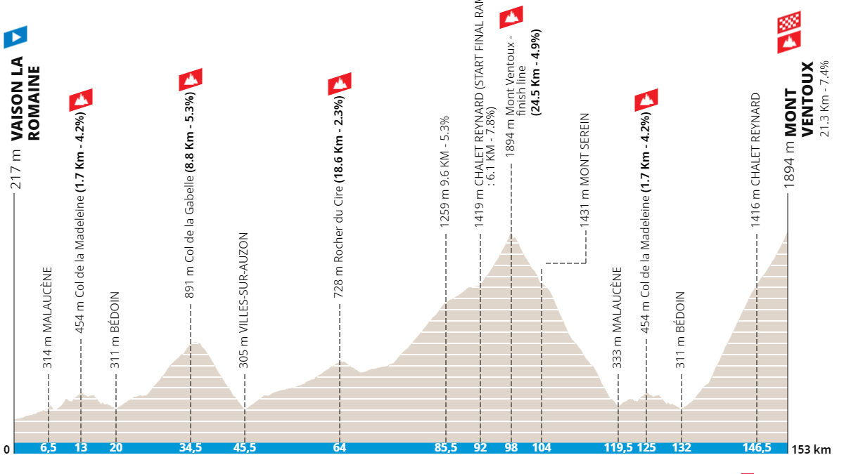 Profile & Route Mont Ventoux Dénivelé Challenge 2023 | CyclingUpToDate.com