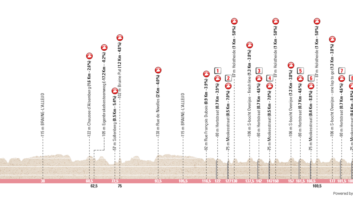 Perfil & Rota da De Brabantse Pijl 2024