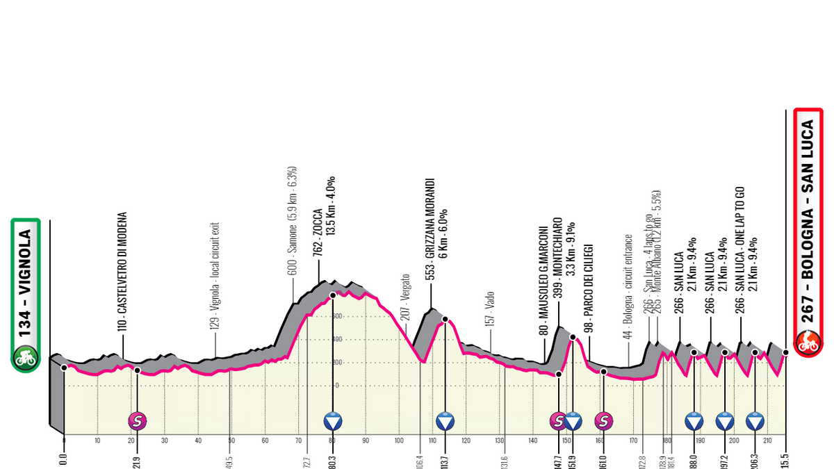 Profile & Route Giro dell'Emilia 2024