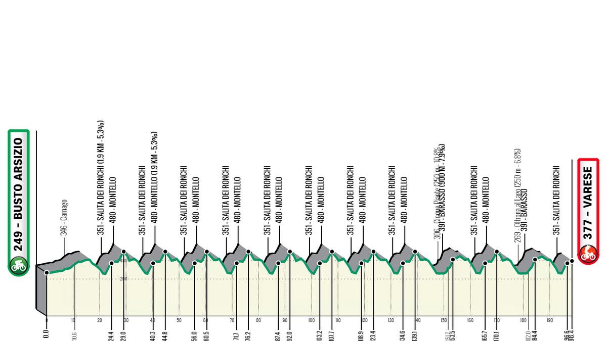 Profile & Route Tre Valli Varesine 2024