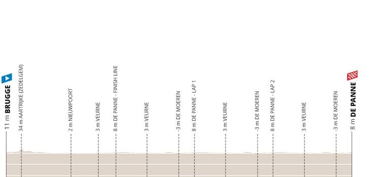 Perfil y Ruta de la Clásica BrujasLa Panne 2023 ciclismoaldia.es