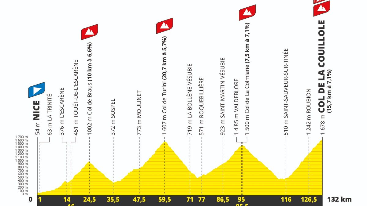 La etapa 20 del Tour de Francia 2024 es una auténtica locura de 4.400