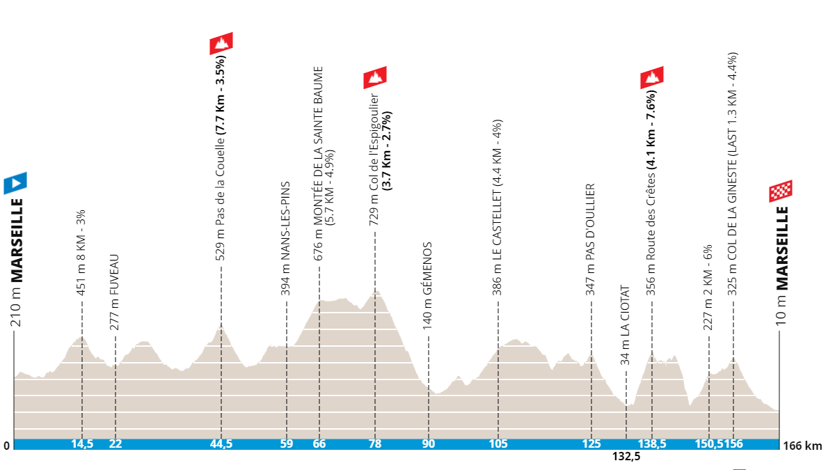 Perfil y recorrido del Grand Prix La Marseillaise 2024 ciclismoaldia.es