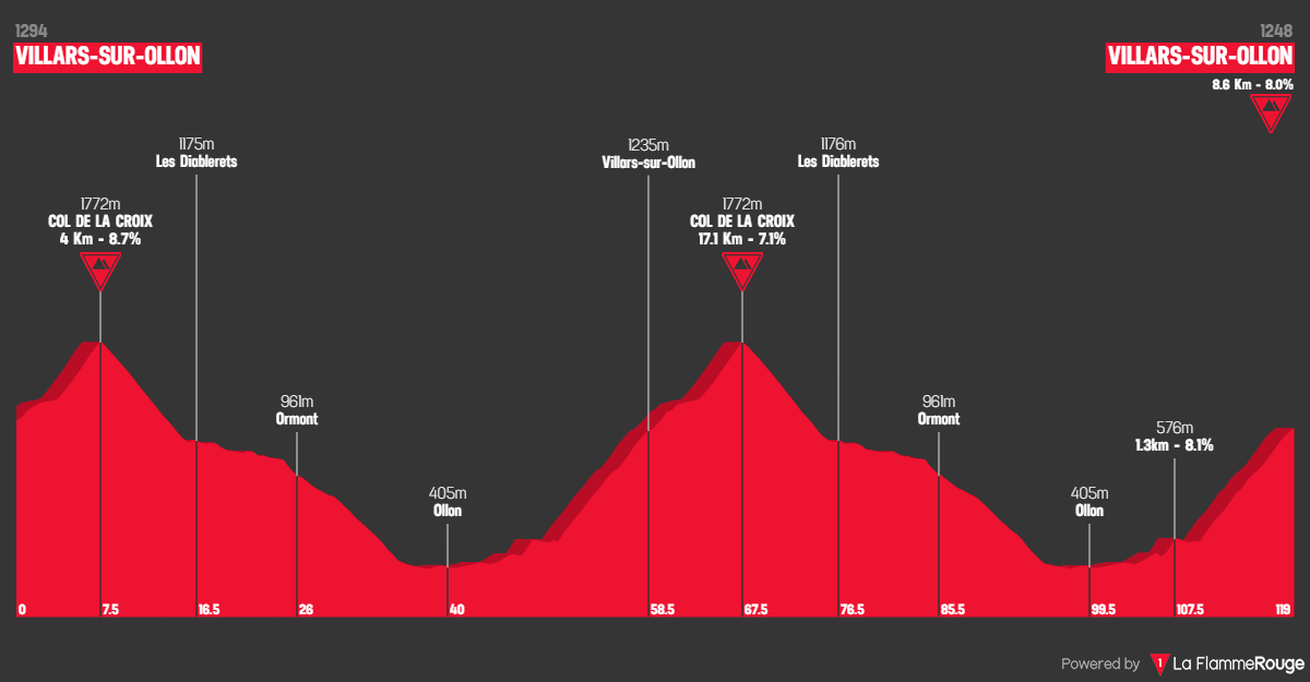 Perfiles y ruta de la Vuelta a Suiza 2024 ¡2 cronos y 5 brutales