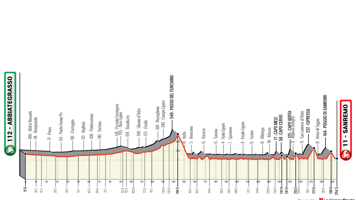 Profile & Route MilanoSanremo 2023