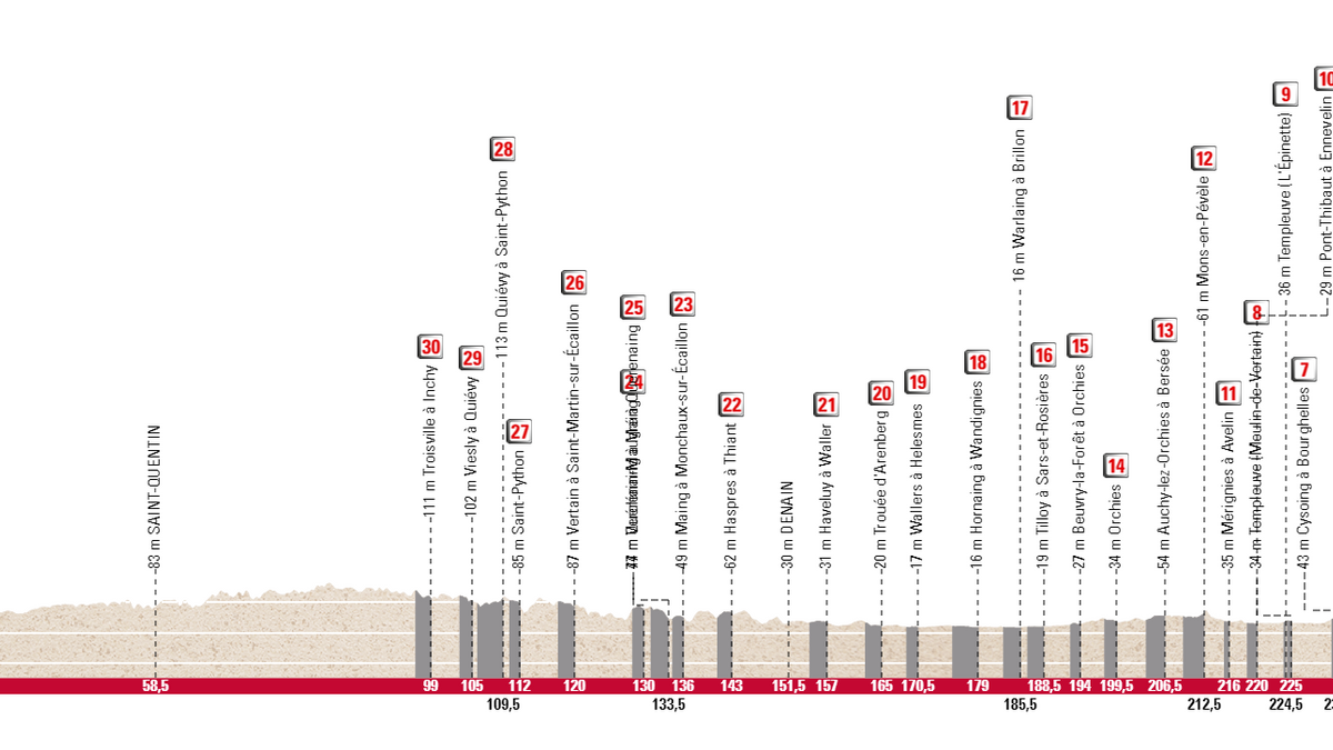 Stage Profiles ParisRoubaix 2023 One Day Race, 57 OFF