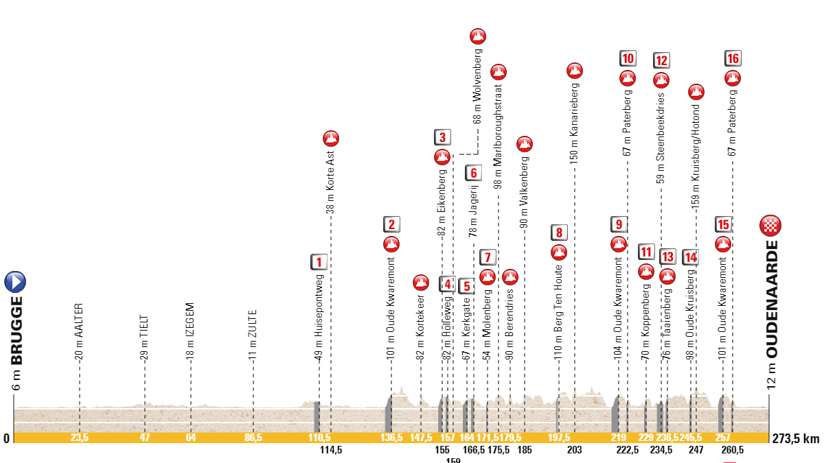 Profile & Route Tour of Flanders 2023