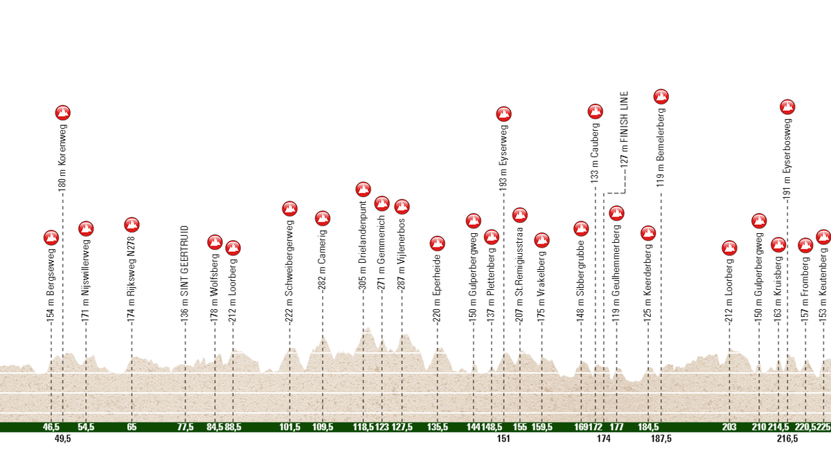 Profile & Route Amstel Gold Race 2023