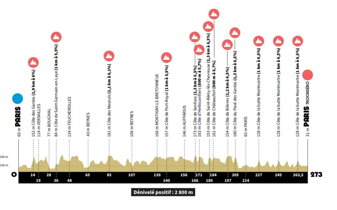 Profile & Route Paris Olympic Games 2024 Men's Elite Road Race