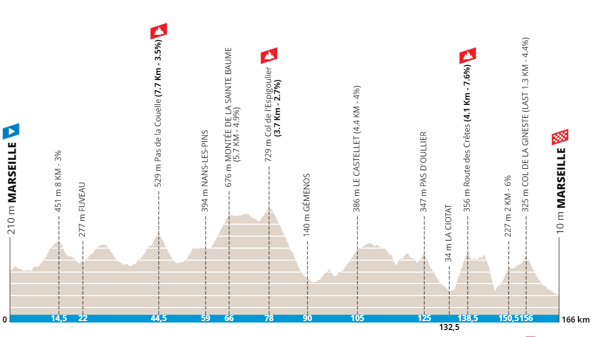 Profile & Route Grand Prix La Marseillaise 2024