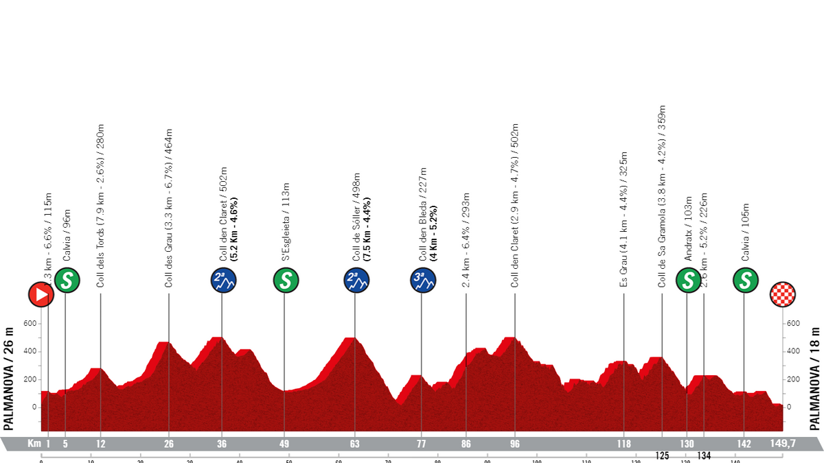 Profile & Route 2024 Trofeo Calvia