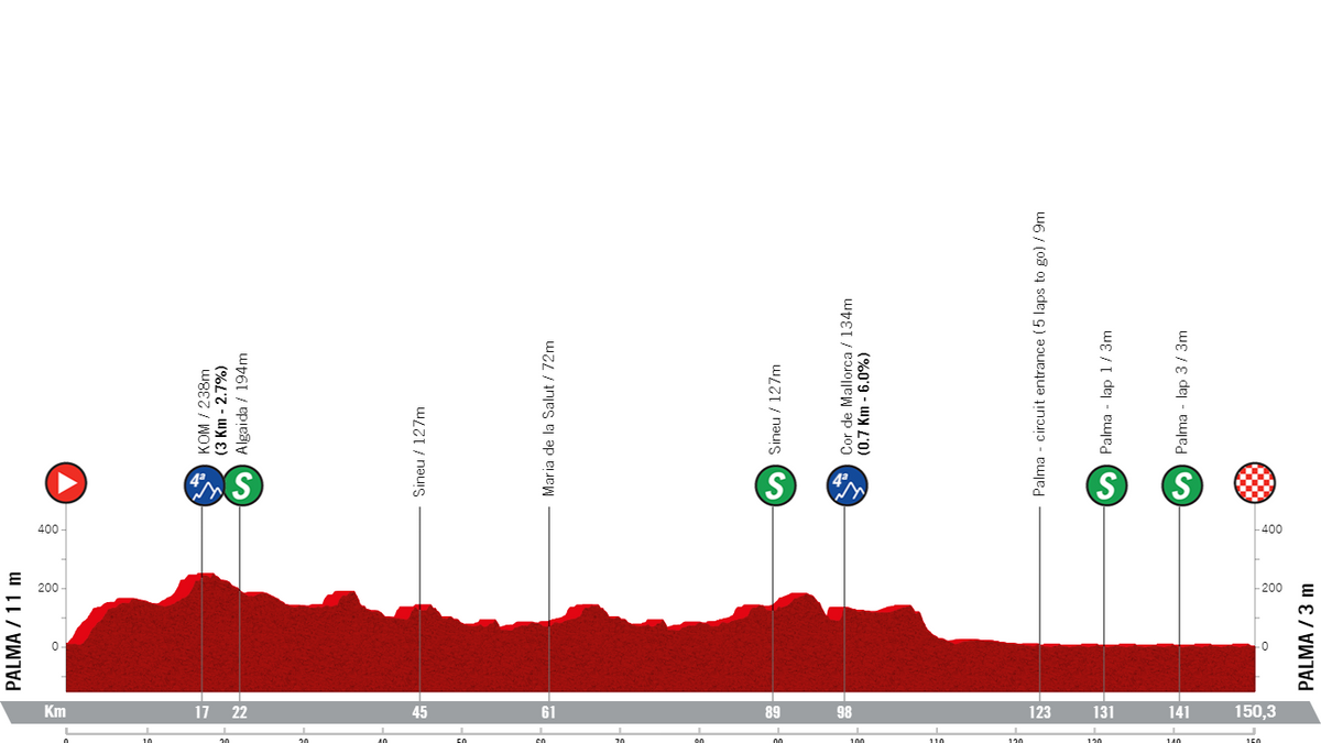 Profile & Route Trofeo Palma 2024