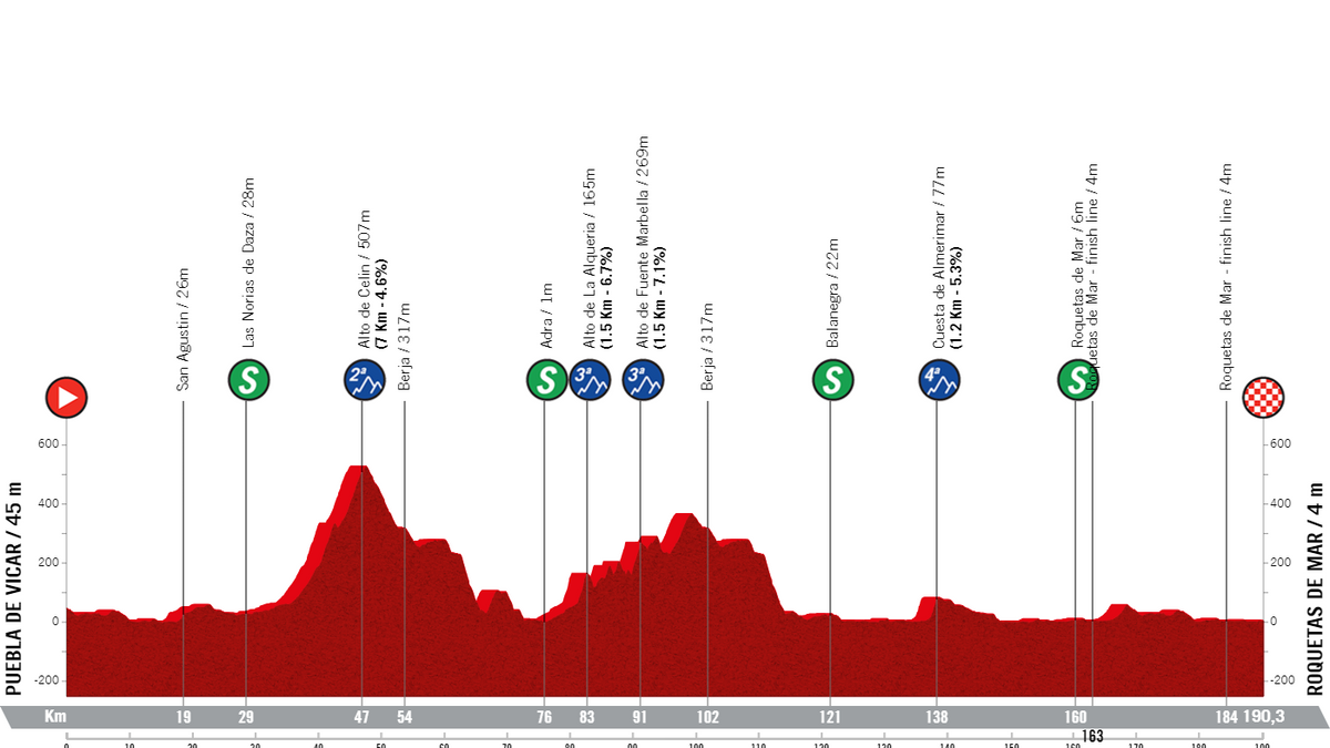 Profile & Route Clasica de Almeria 2024