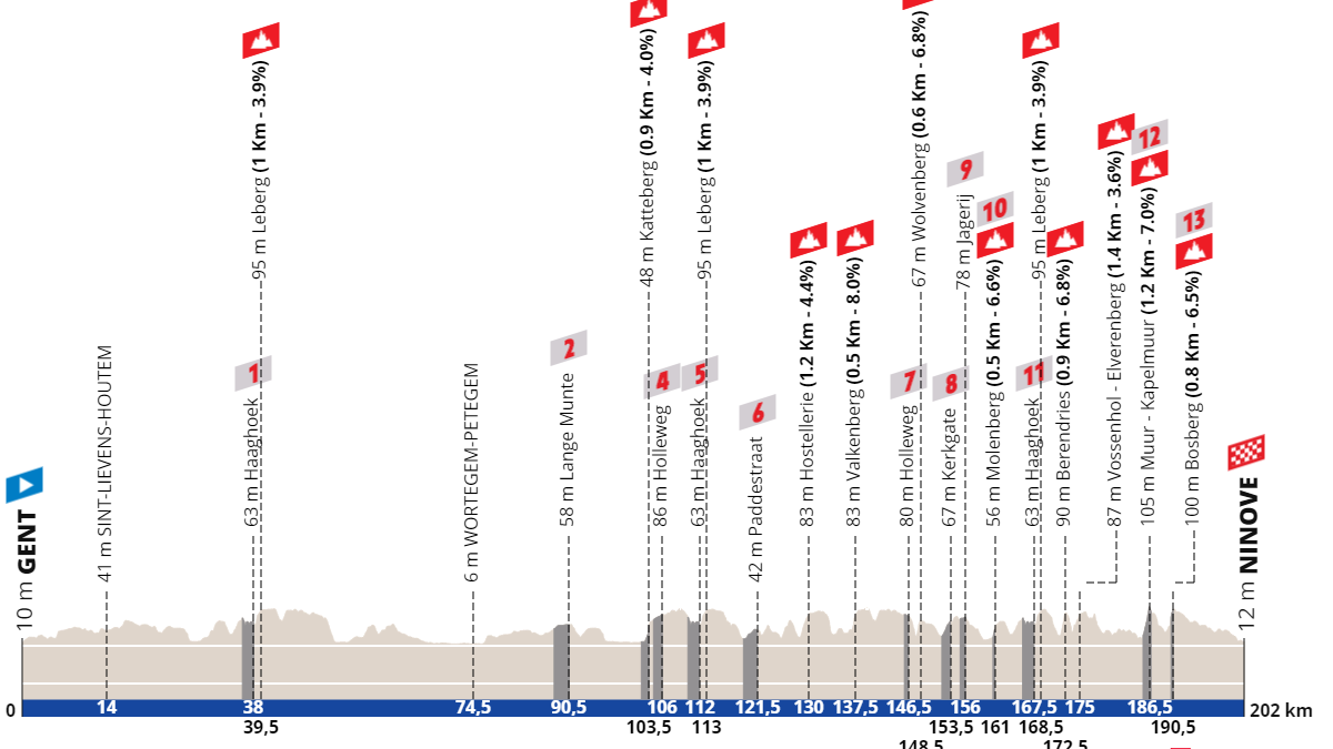 Profile & Route Omloop Het Nieuwsblad 2024
