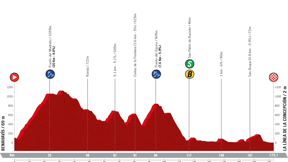 Profiles & Route Vuelta a Andalucia 2024