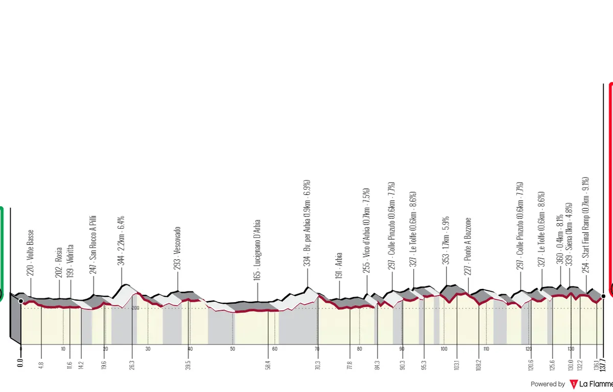 Parcours Strade Bianche Donne 2024
