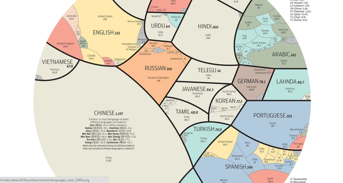 Dit zijn de meest gesproken talen ter wereld Dit zijn de meest gesproken talen ter wereld