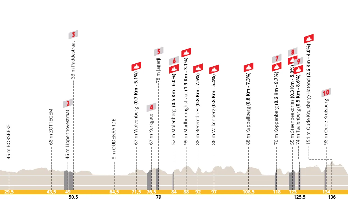 Parcours Ronde van Vlaanderen vrouwen 2024