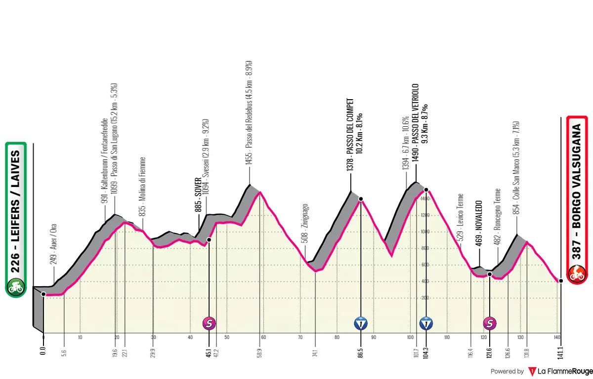 Parcours Tour of the Alps 2025