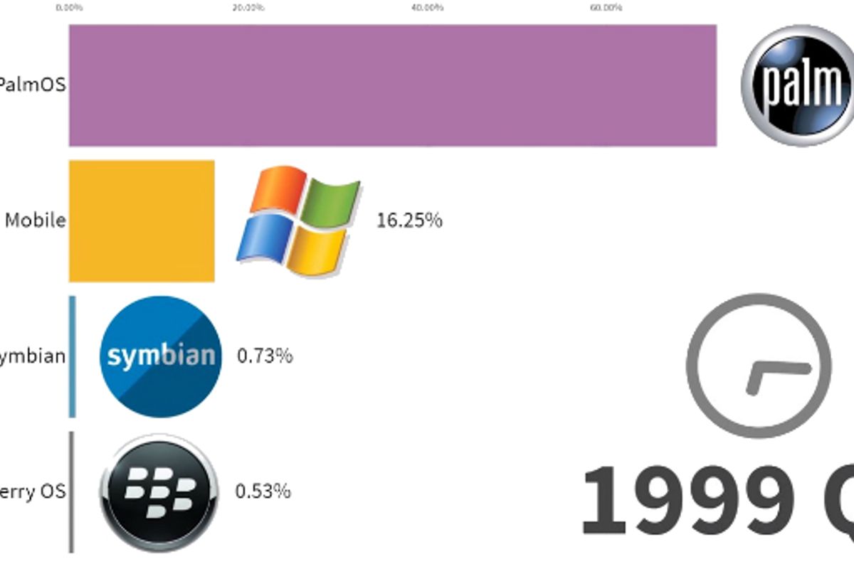 Dit zijn de populairste mobiele besturingssystemen van 1999 tot 2019