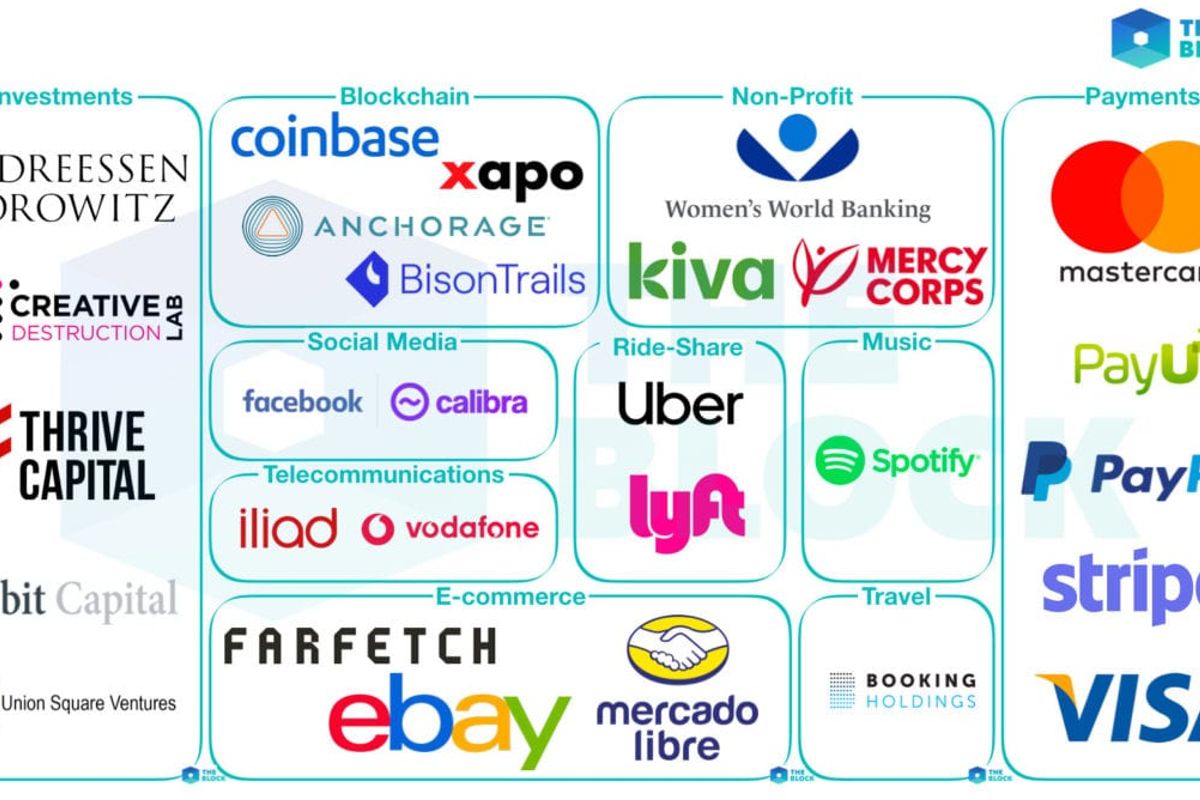 Deze bedrijven investeren miljoenen in GlobalCoin van Facebook