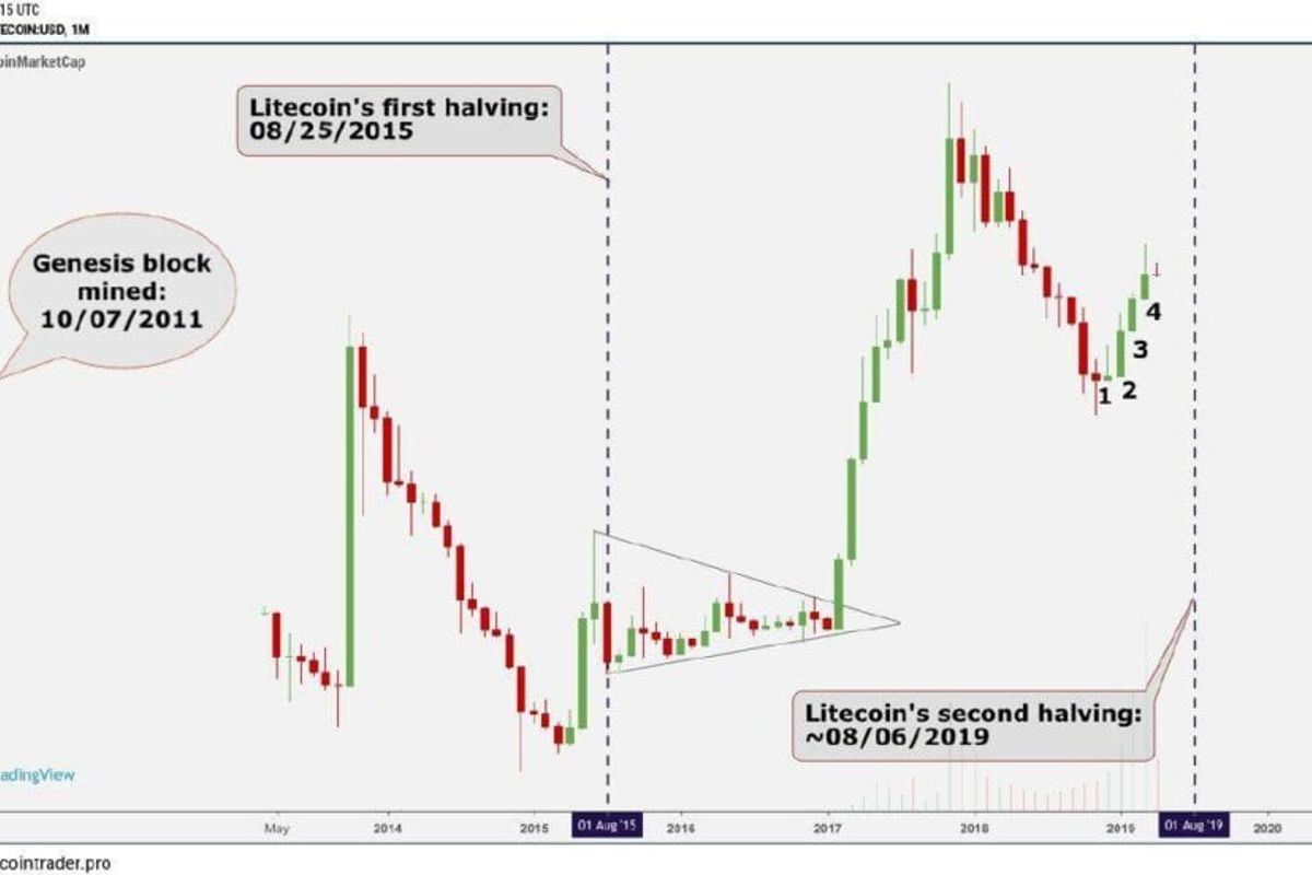 Litecoin halvening voltooid: Koers LTC stijgt met 10%