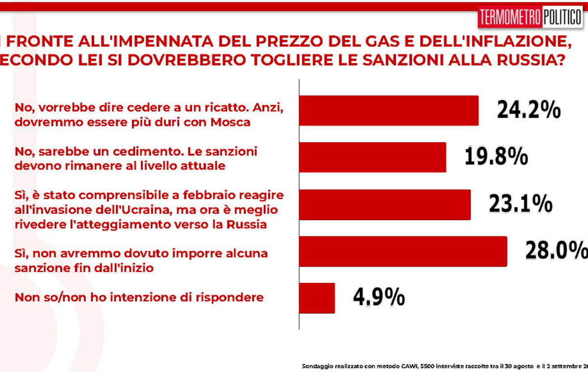 51,1% van de Italianen roept op tot het opheffen van sancties tegen Rusland