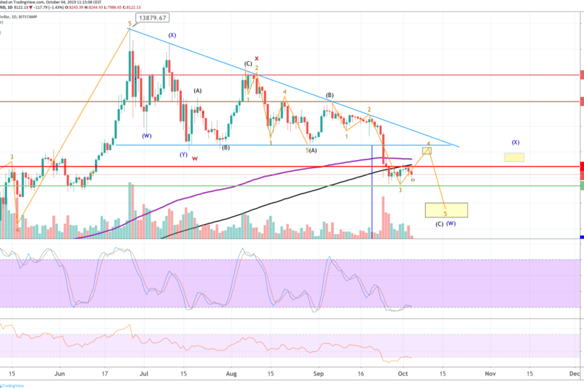 Analyse bitcoin (BTC): koersuitbraak naar $8.500 dit weekend?