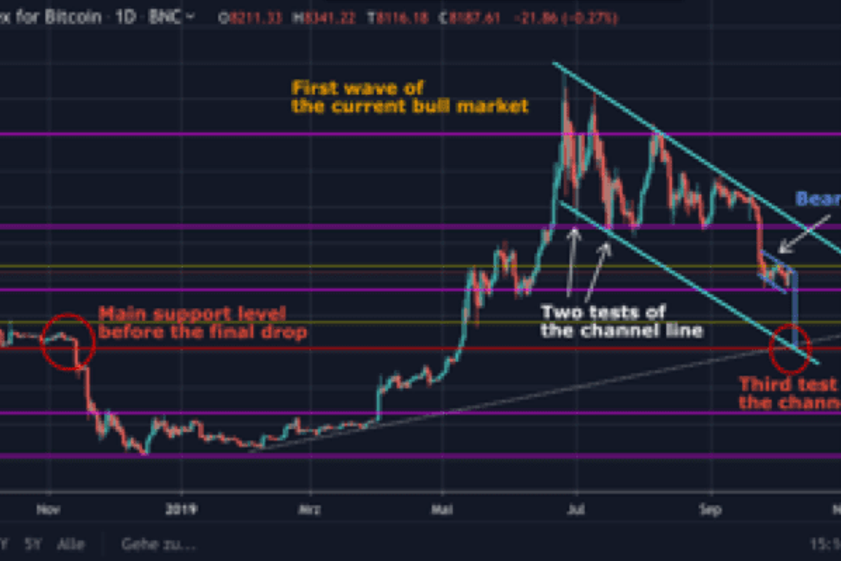 Bitcoin (BTC) analyse: gaat koers doorstoten naar $9.000 vóór correctie?