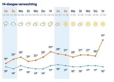 41 graden en windkracht 12; weersverwachting Buienradar blundert door storing
