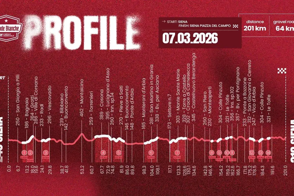 Strade Bianche houdt gevreesde Pogacar-finale intact, maar komt Van Aert en co ook beetje tegemoet