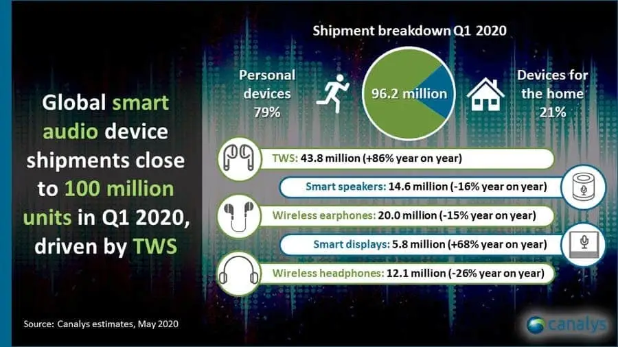 Apple Leads 2020 Q1 Global Smart Audio Equipment Market, Occupying 40%