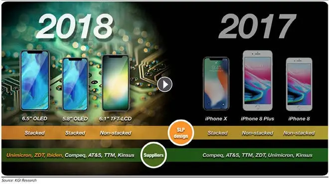 KGI analyst estimates 100 million of 6.1-inch iPhones units to be shipped on 2018