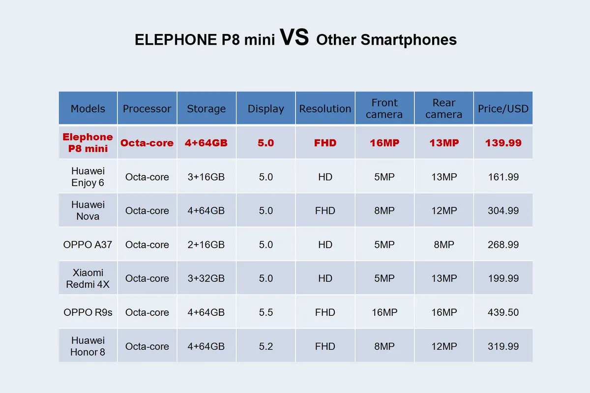 Elephone P8 Mini: The Most Cost-Effective Phone on the Market?