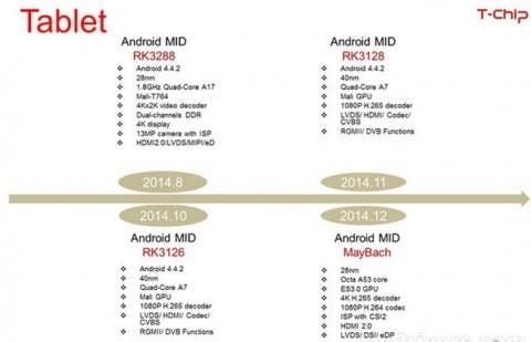 New Rockchip SoCs on the way, 64-bit coming December