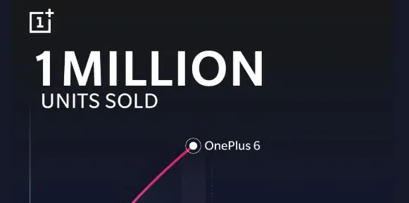 OnePlus 6 becomes the fastest selling flagship in company's history