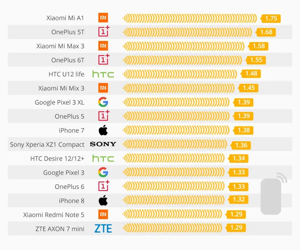 OnePlus 6T, OnePlus 5T, Mi A1 among smartphones emitting high radiation, as per a report