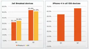 Report: More than half of all iDevices are Jailbroken in China!