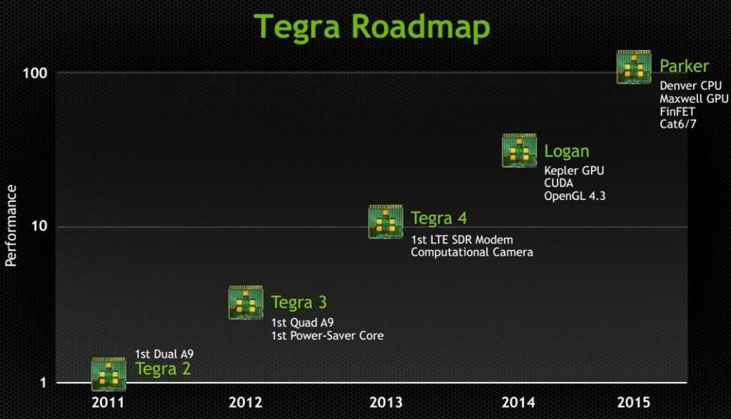 Tegra 5 and Tegra 6 details revealed in Tegra roadmap